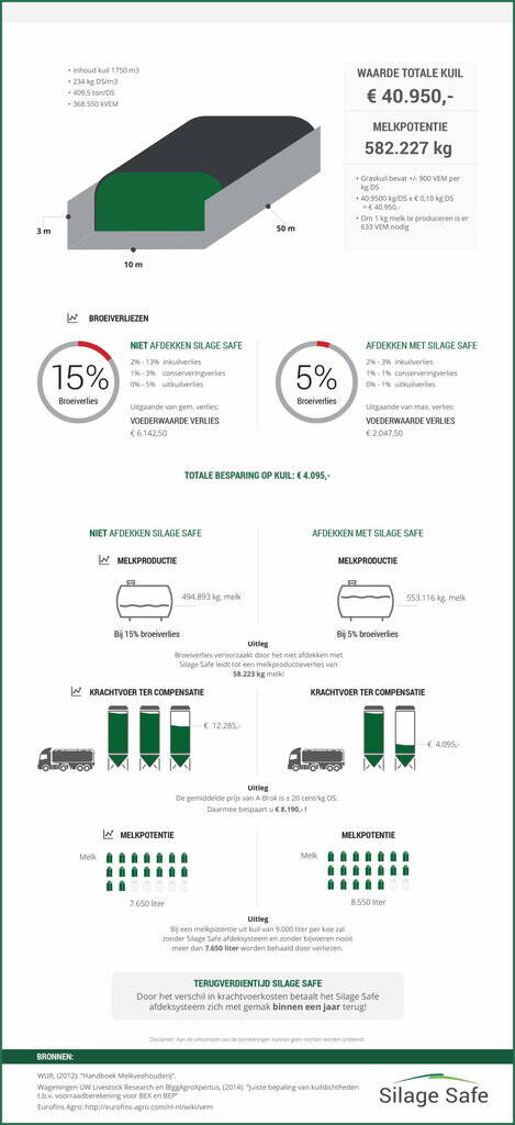 Schematische uitleg over Voederwaardenverlies Silage Safe